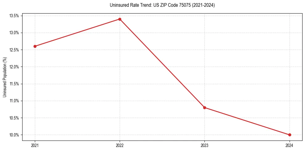 Uninsured trend chart for US ZIP Code 75075
