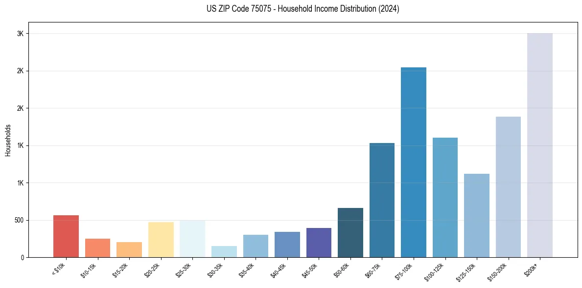 Income Distribution for 