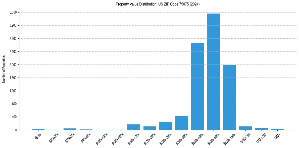 Value Distribution for