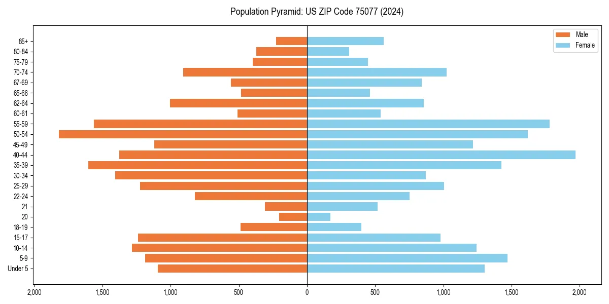 Population pyramid for 