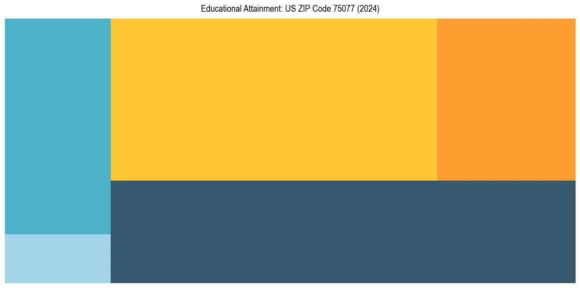 Education Treemap for in 2024