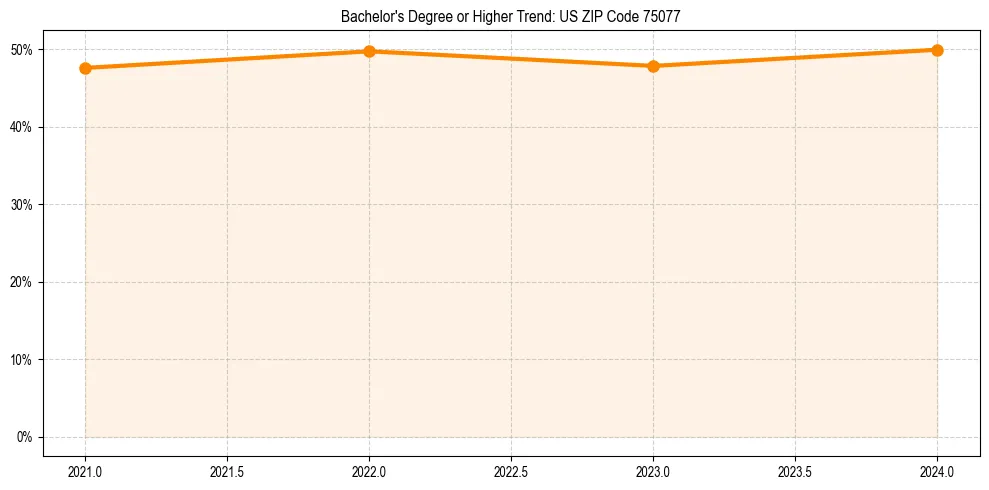 Trend chart showing bachelor degree growth in
