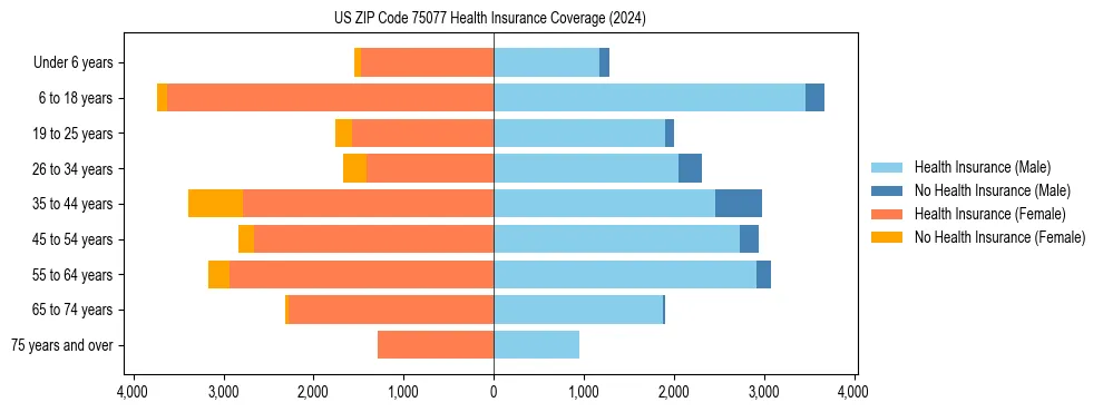 Health insurance pyramid for US ZIP Code 75077