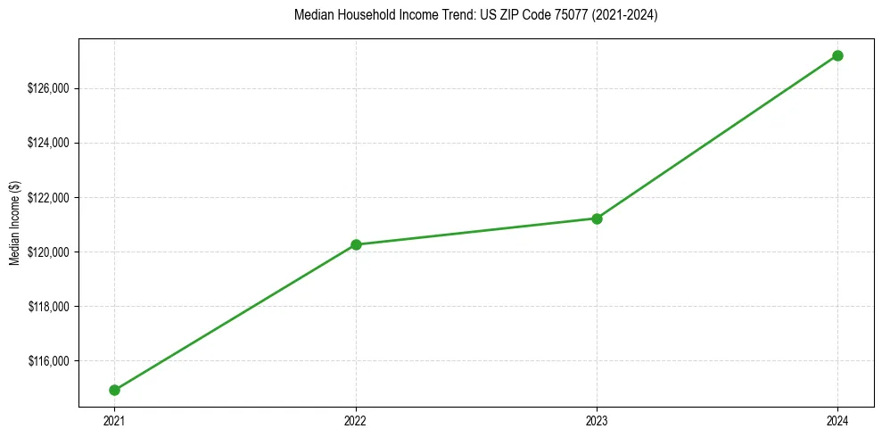 Income trend for