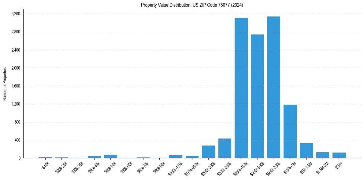 Value Distribution for