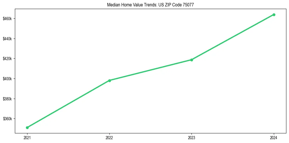Median property value trends in