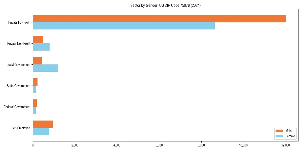 Employment sector breakdown by gender in 