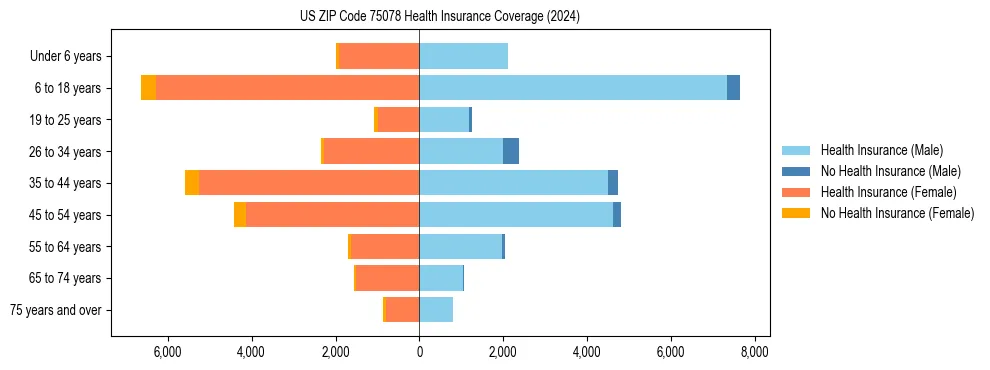 Health insurance pyramid for US ZIP Code 75078