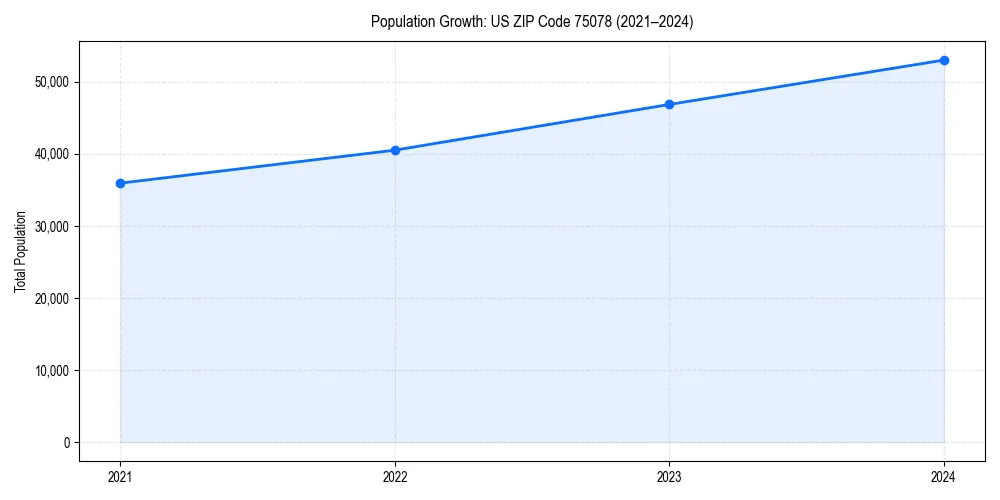 Population trends in 