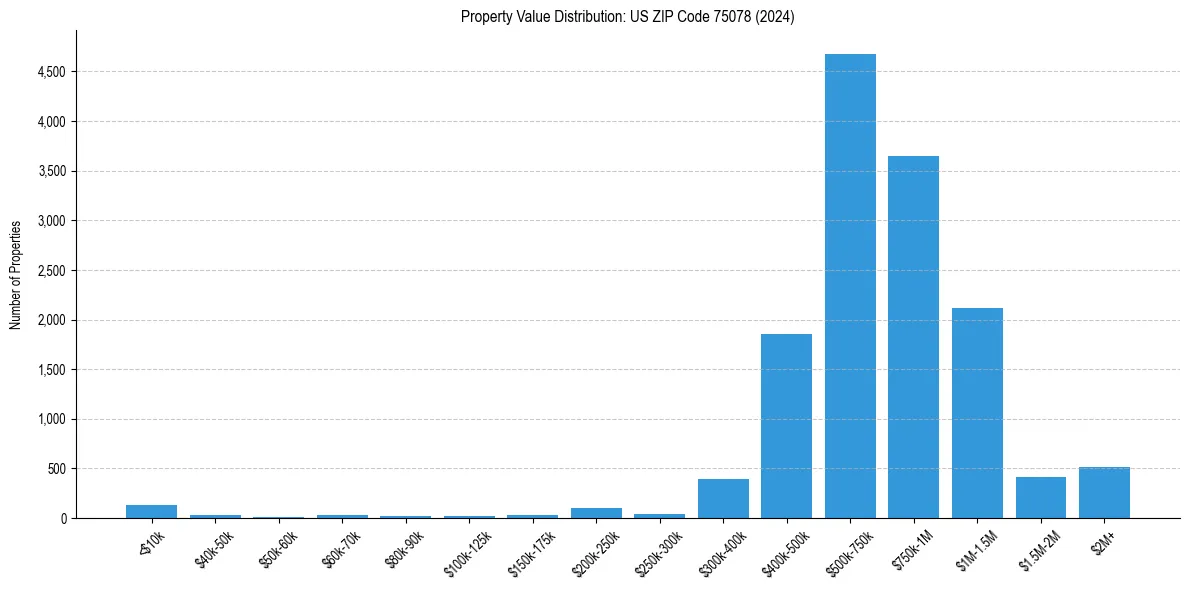 Value Distribution for
