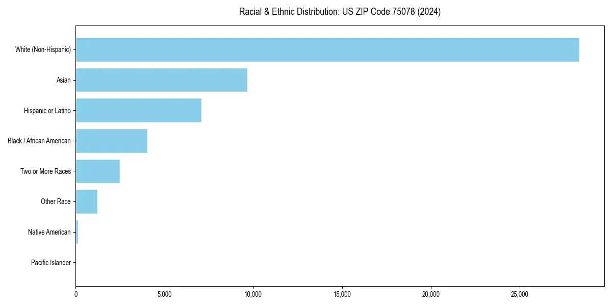 Bar chart showing racial distribution in for 2024