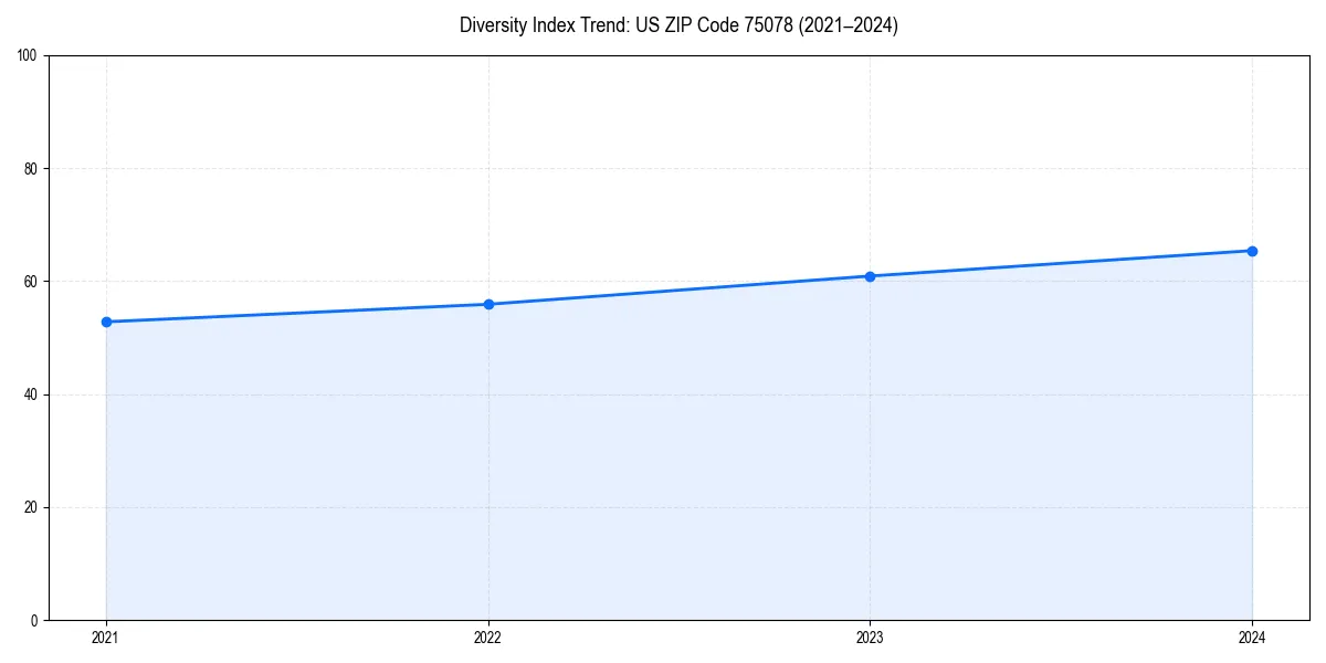 Line chart showing diversity index trends for