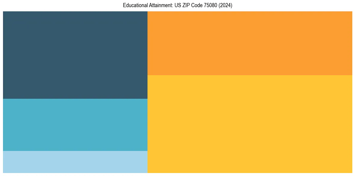 Education Treemap for in 2024