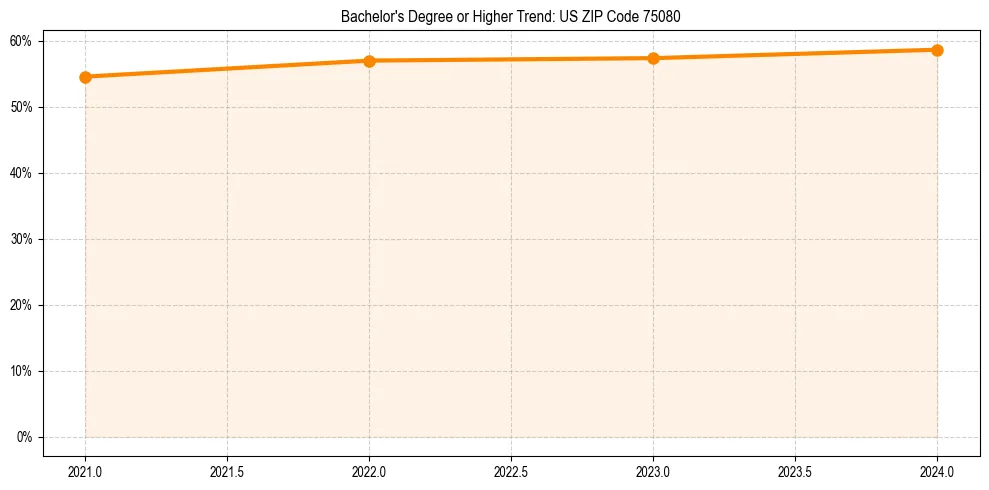 Trend chart showing bachelor degree growth in