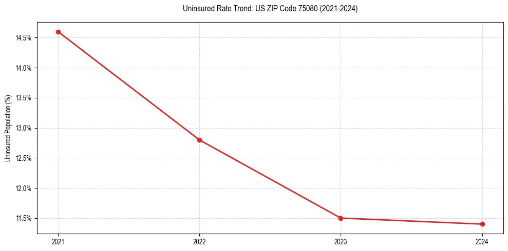 Uninsured trend chart for US ZIP Code 75080