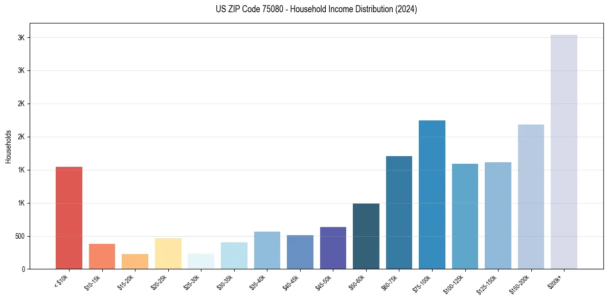 Income Distribution for 