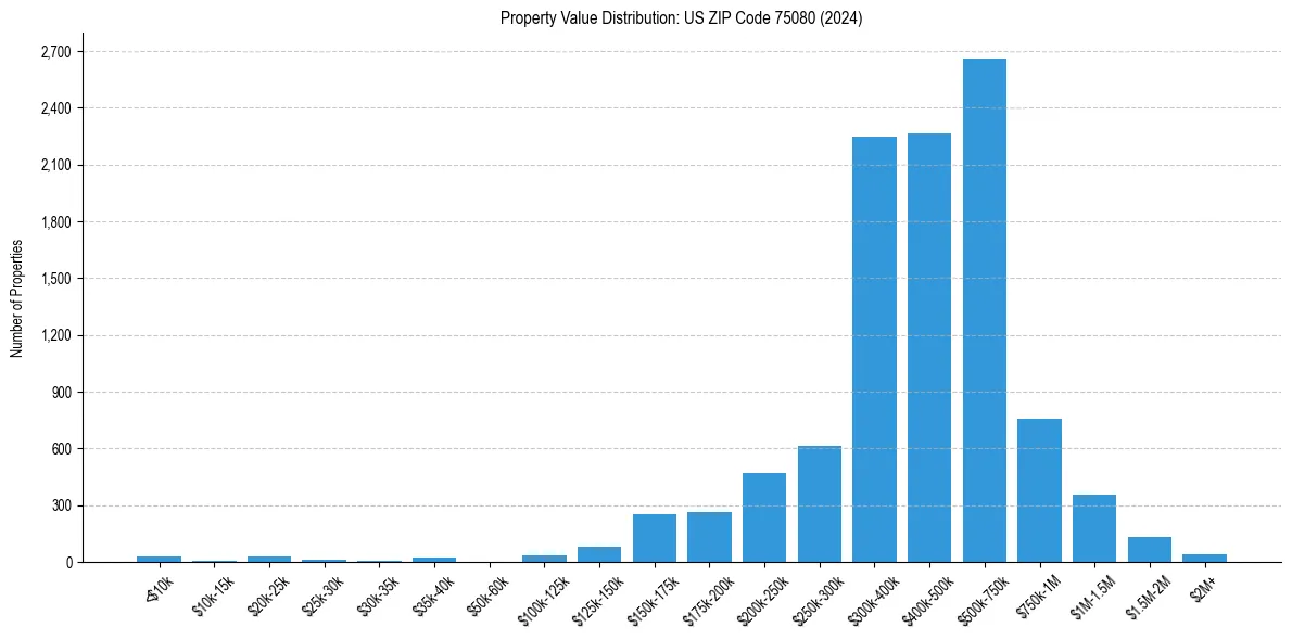 Value Distribution for 