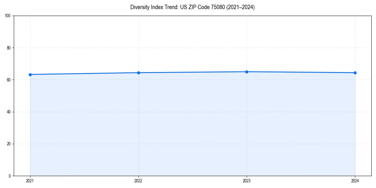 Line chart showing diversity index trends for