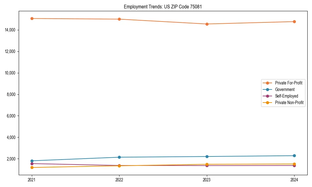 Long-term employment trends in