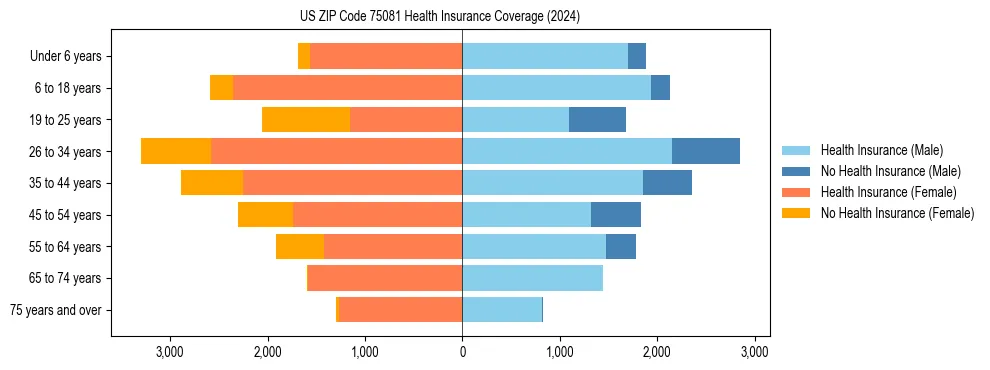 Health insurance pyramid for US ZIP Code 75081