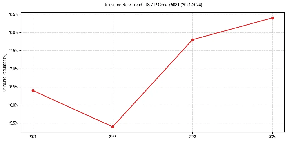 Uninsured trend chart for US ZIP Code 75081