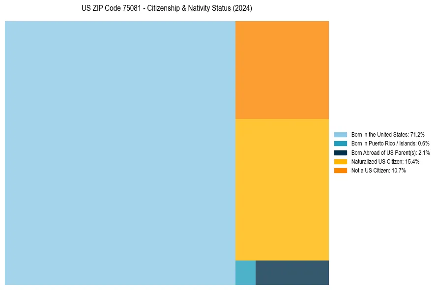 Nativity Treemap for