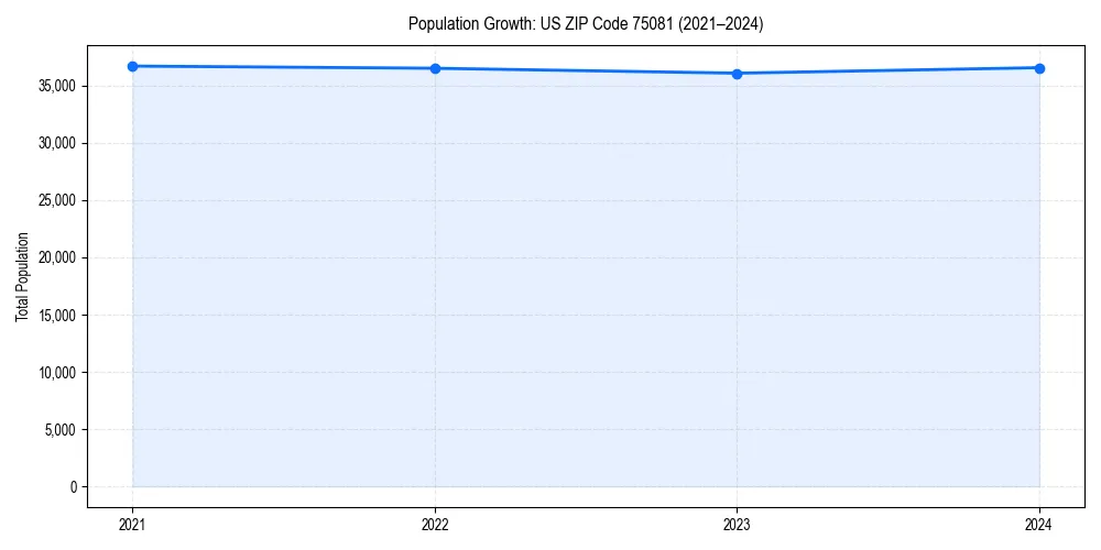Population trends in 