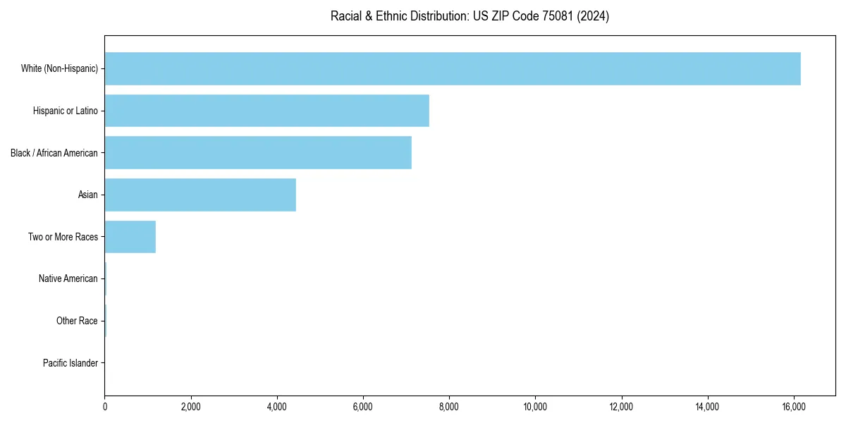 Bar chart showing racial distribution in for 2024