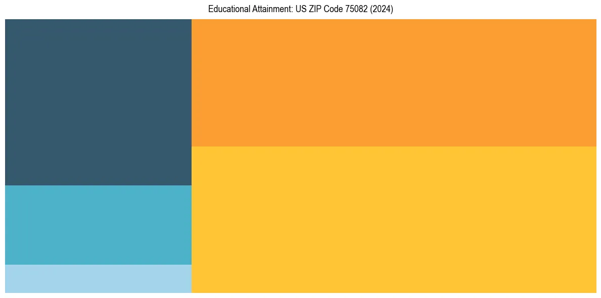 Education Treemap for in 2024