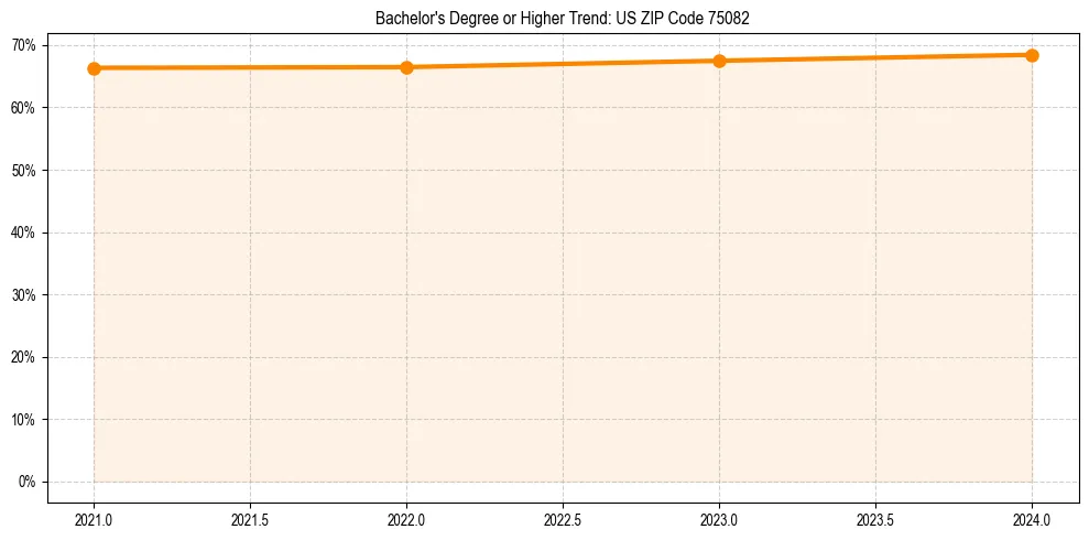 Trend chart showing bachelor degree growth in