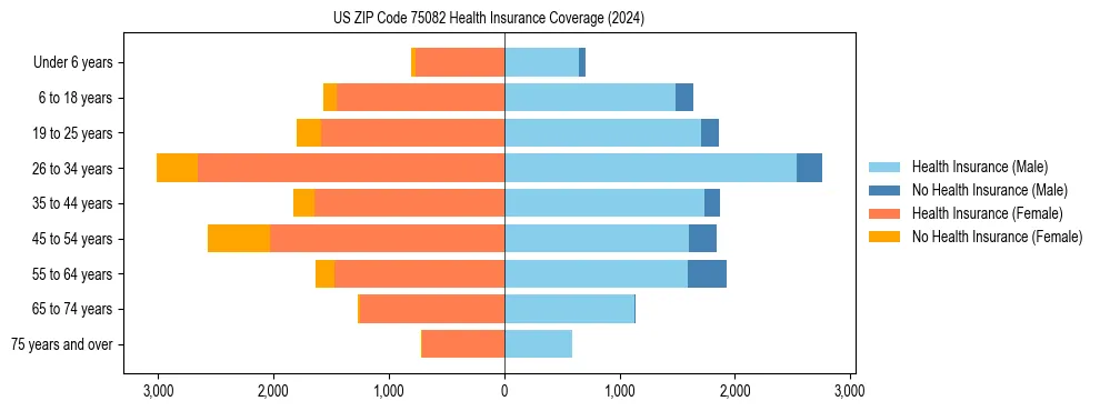 Health insurance pyramid for US ZIP Code 75082