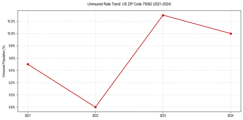 Uninsured trend chart for US ZIP Code 75082