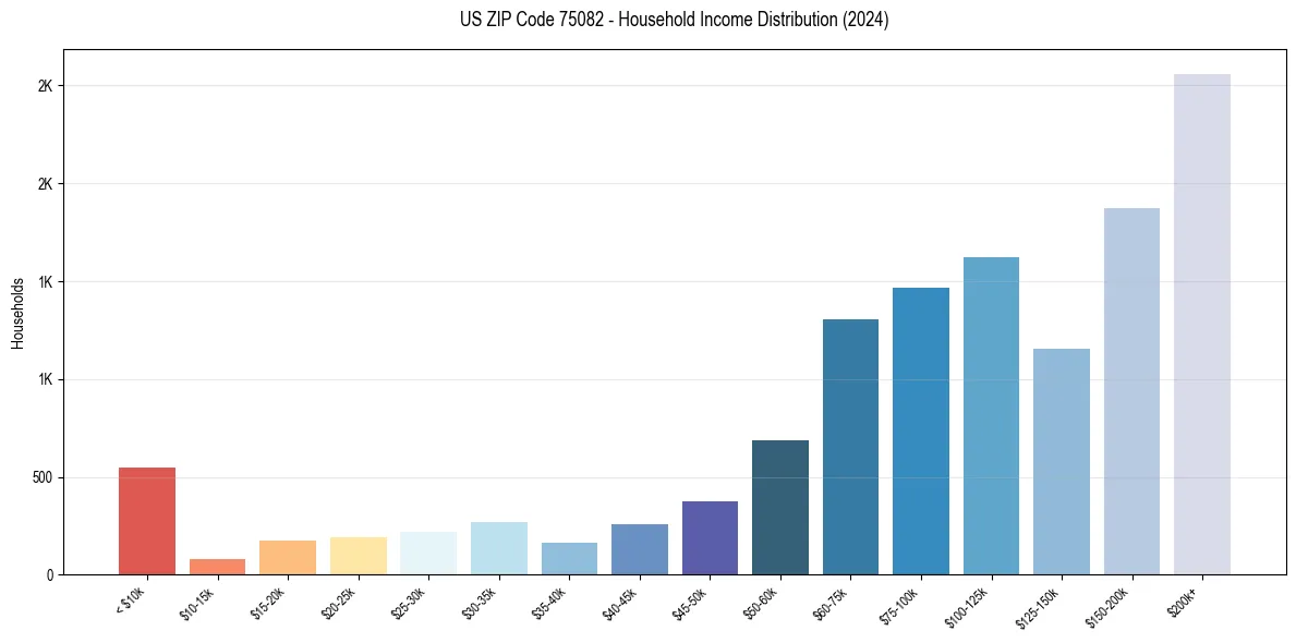 Income Distribution for 