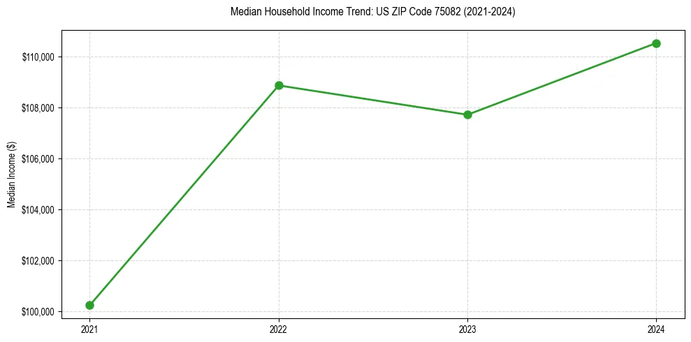 Income trend for 