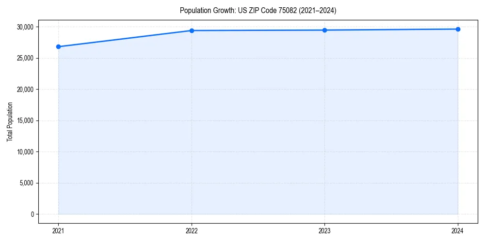 Population trends in 