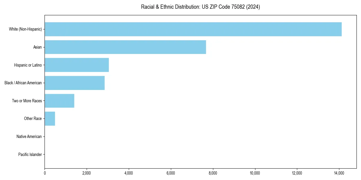 Bar chart showing racial distribution in for 2024