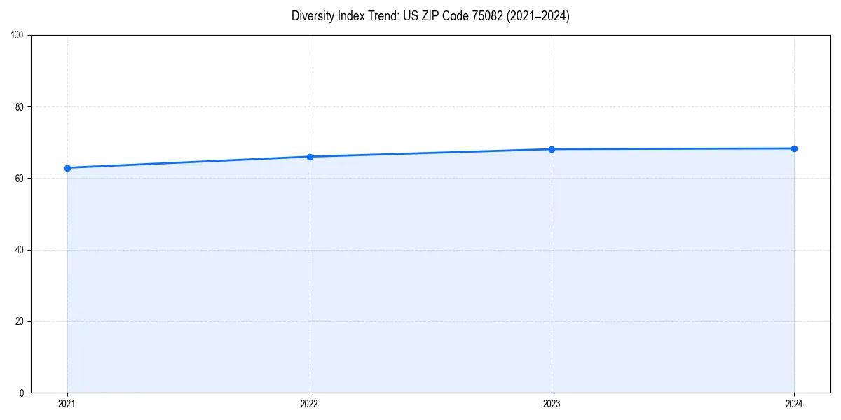 Line chart showing diversity index trends for