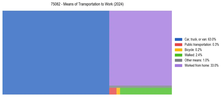 Commute modes in US ZIP Code 75082