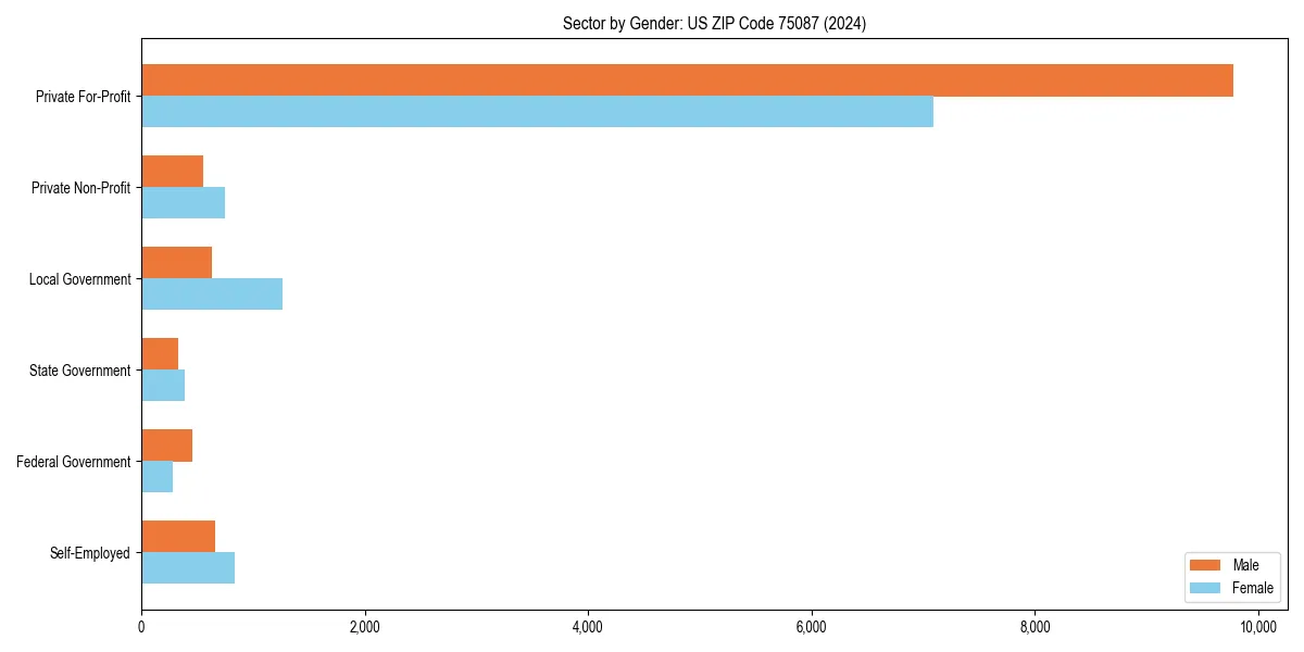 Employment sector breakdown by gender in 
