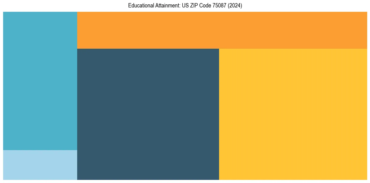 Education Treemap for in 2024