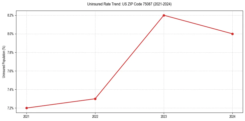 Uninsured trend chart for US ZIP Code 75087
