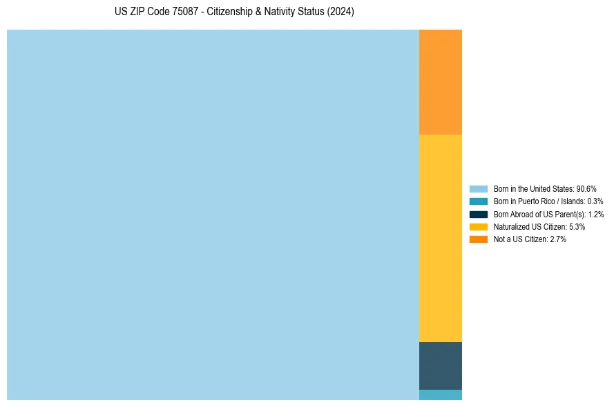 Nativity Treemap for