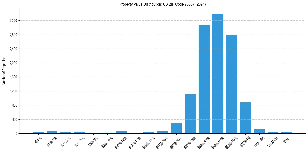 Value Distribution for 