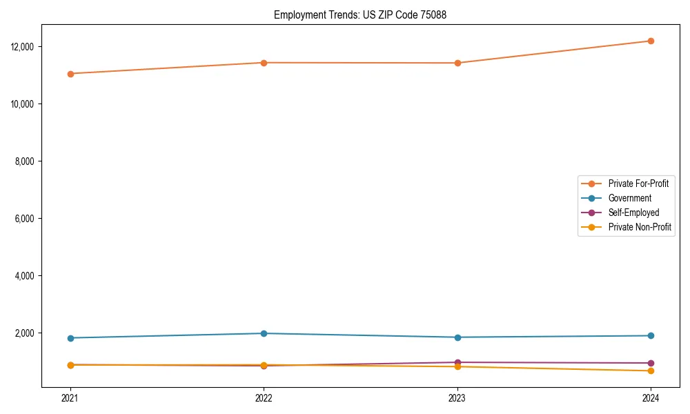 Long-term employment trends in
