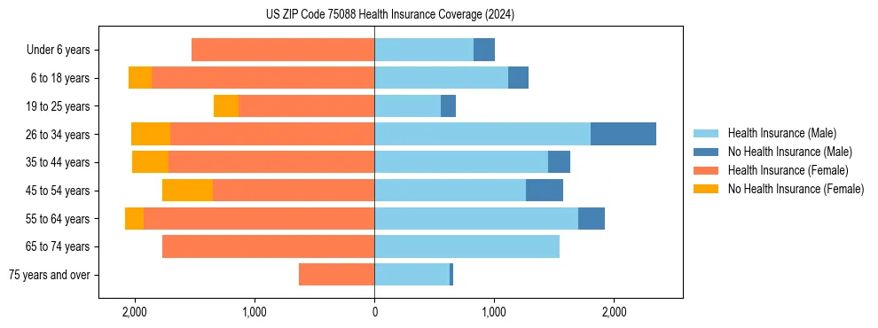 Health insurance pyramid for US ZIP Code 75088