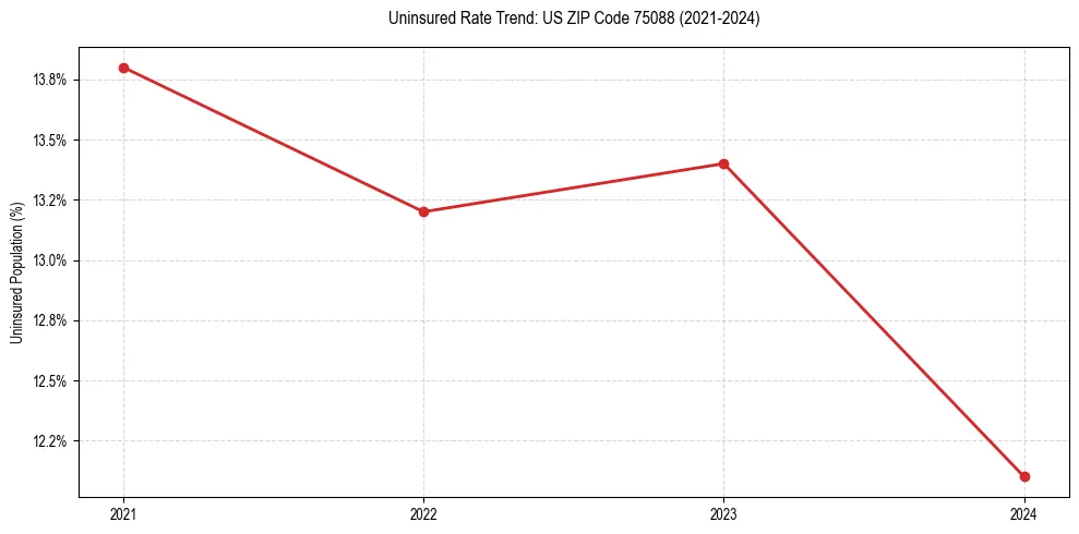 Uninsured trend chart for US ZIP Code 75088