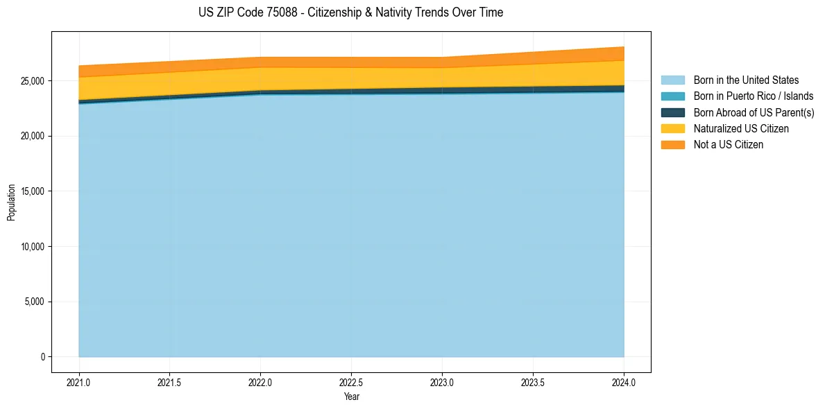 Historical nativity trends for 