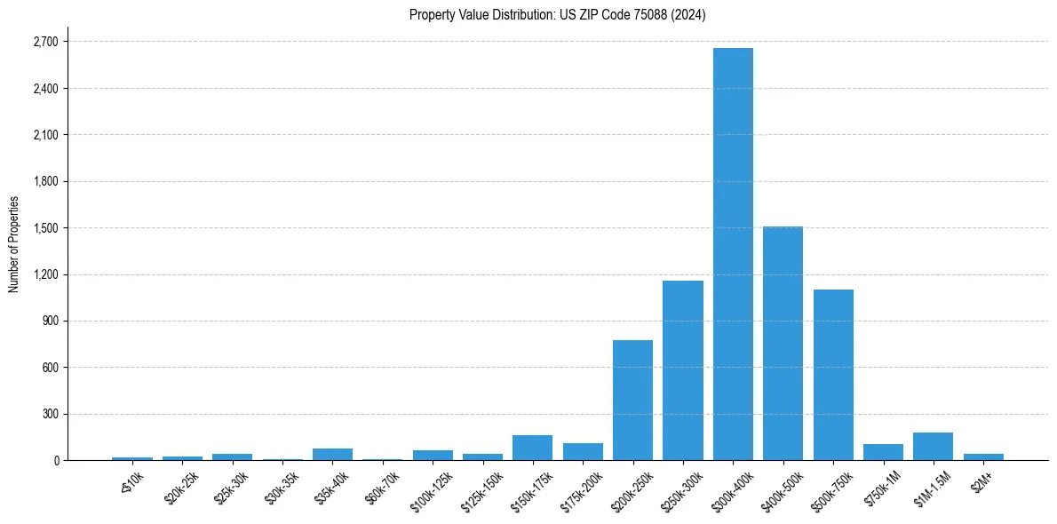 Value Distribution for 