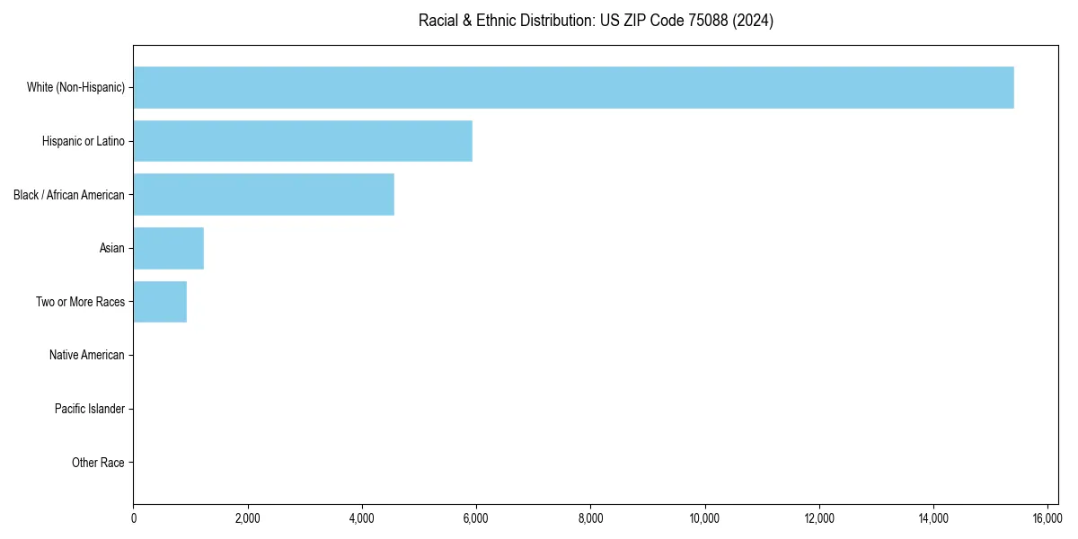 Bar chart showing racial distribution in for 2024