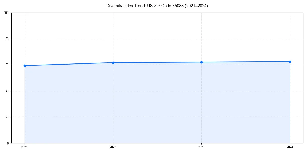 Line chart showing diversity index trends for